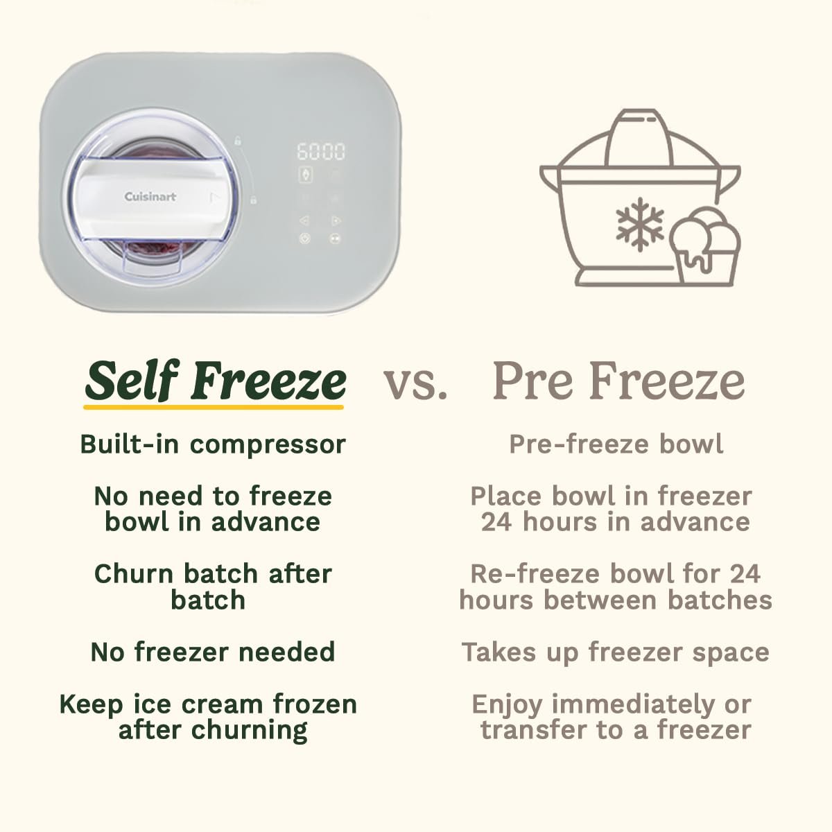 Cuisinart FreezeEase Ice Cream and Gelato Maker- Self freezing ice cream maker - Image 3